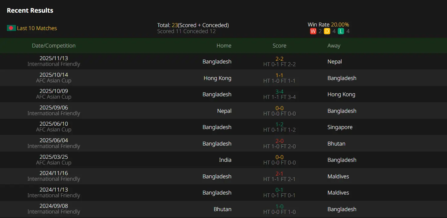 AFC Asian Cup 2027 Qualifier, Bangladesh VS India,Prediction,camel.live