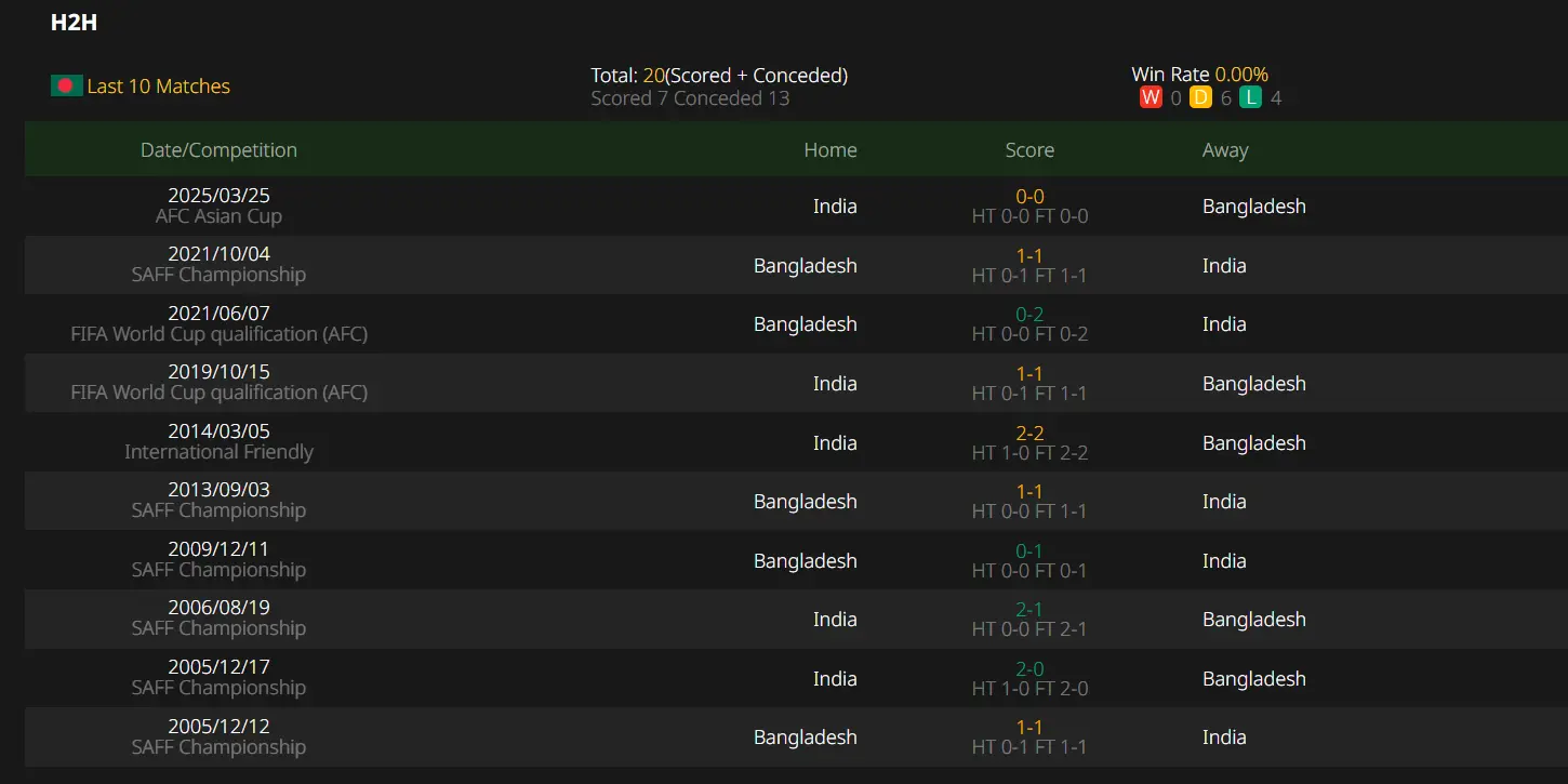 AFC Asian Cup 2027 Qualifier, Bangladesh VS India,Prediction,camel.live